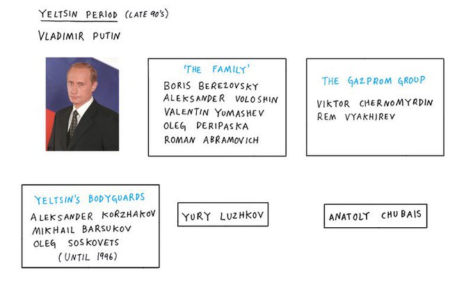 Yeltsin period clans in late 90s