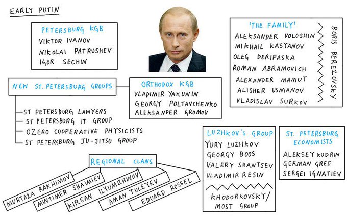 Early Putin era clans and relationships