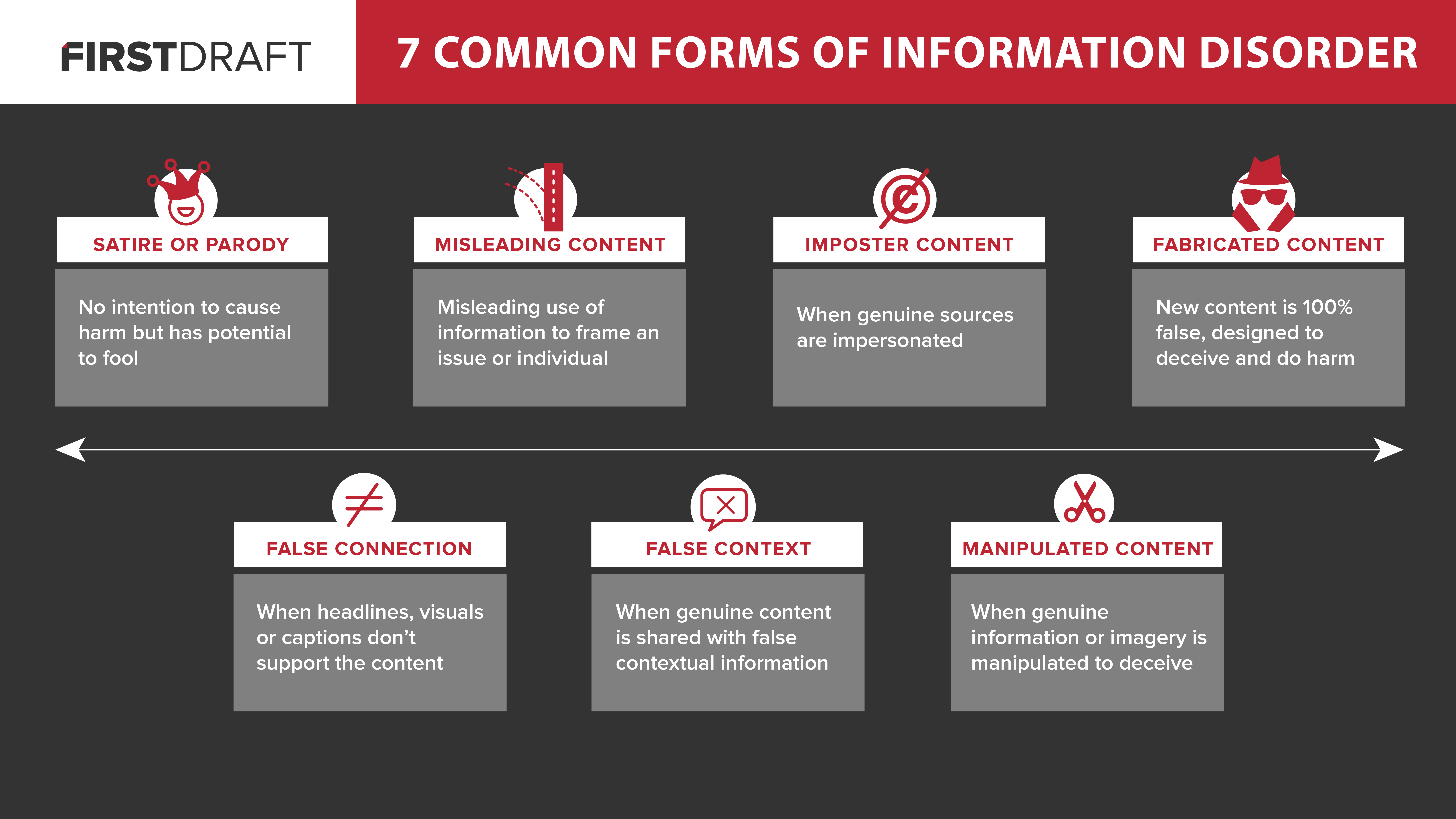 Seven-Common-Forms-of-Information-Disorder.png