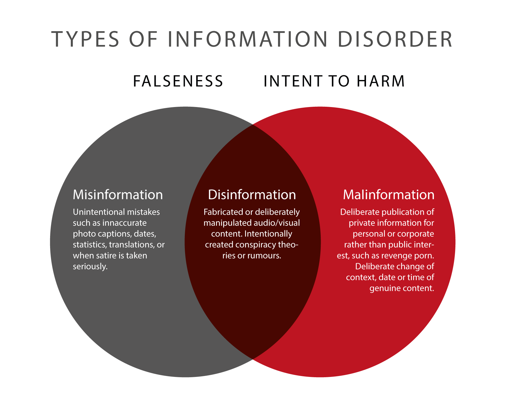 Types-of-Information-Disorder-Venn-Diagram.png