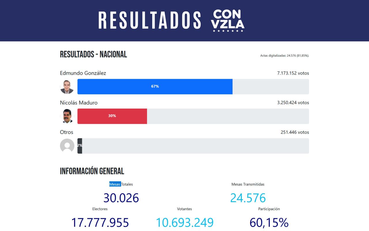 Venezuela's Parallel Vote Count: A Step Towards Transparent Elections