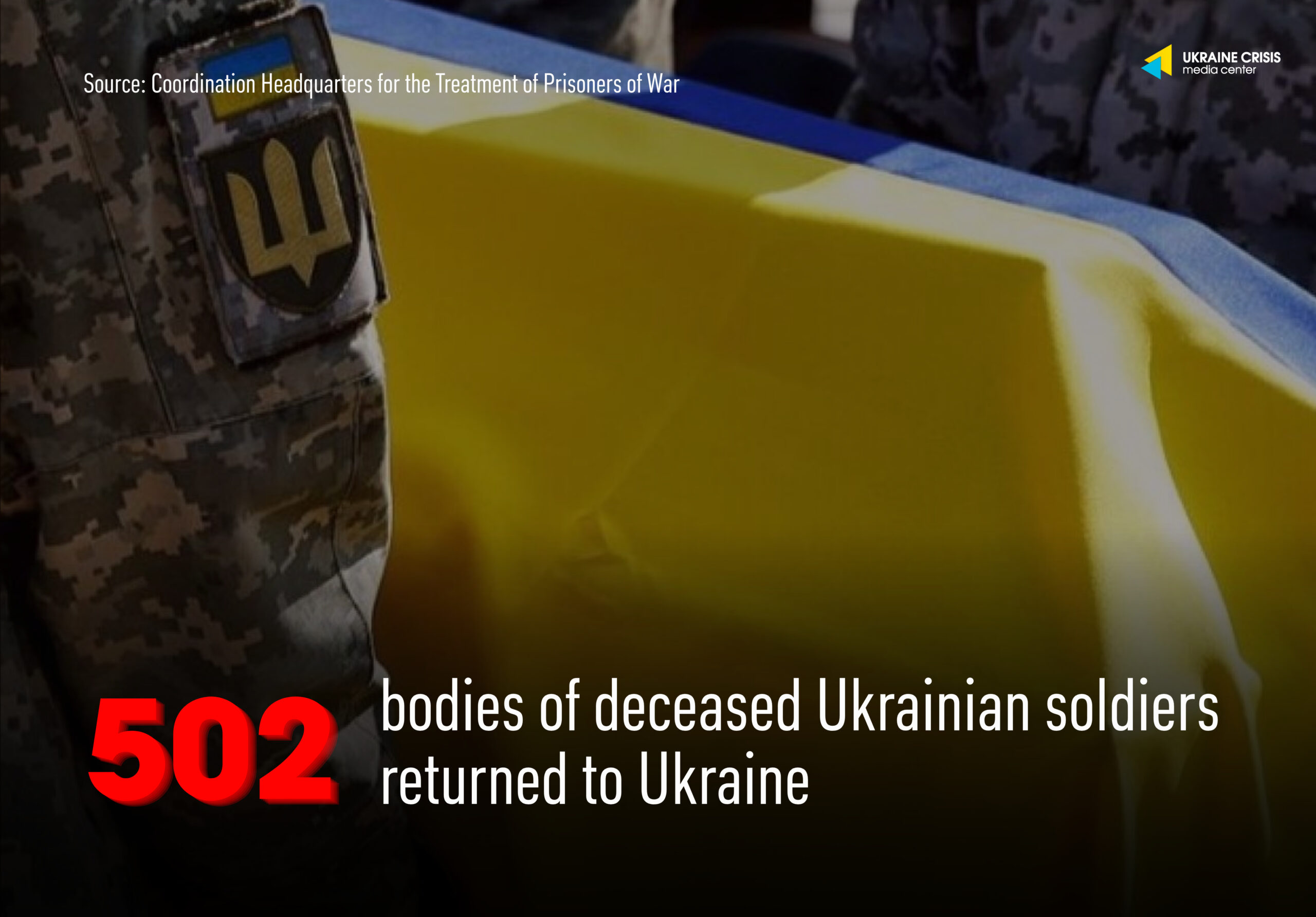 Bodies of 502 fallen defenders returned to Ukraine