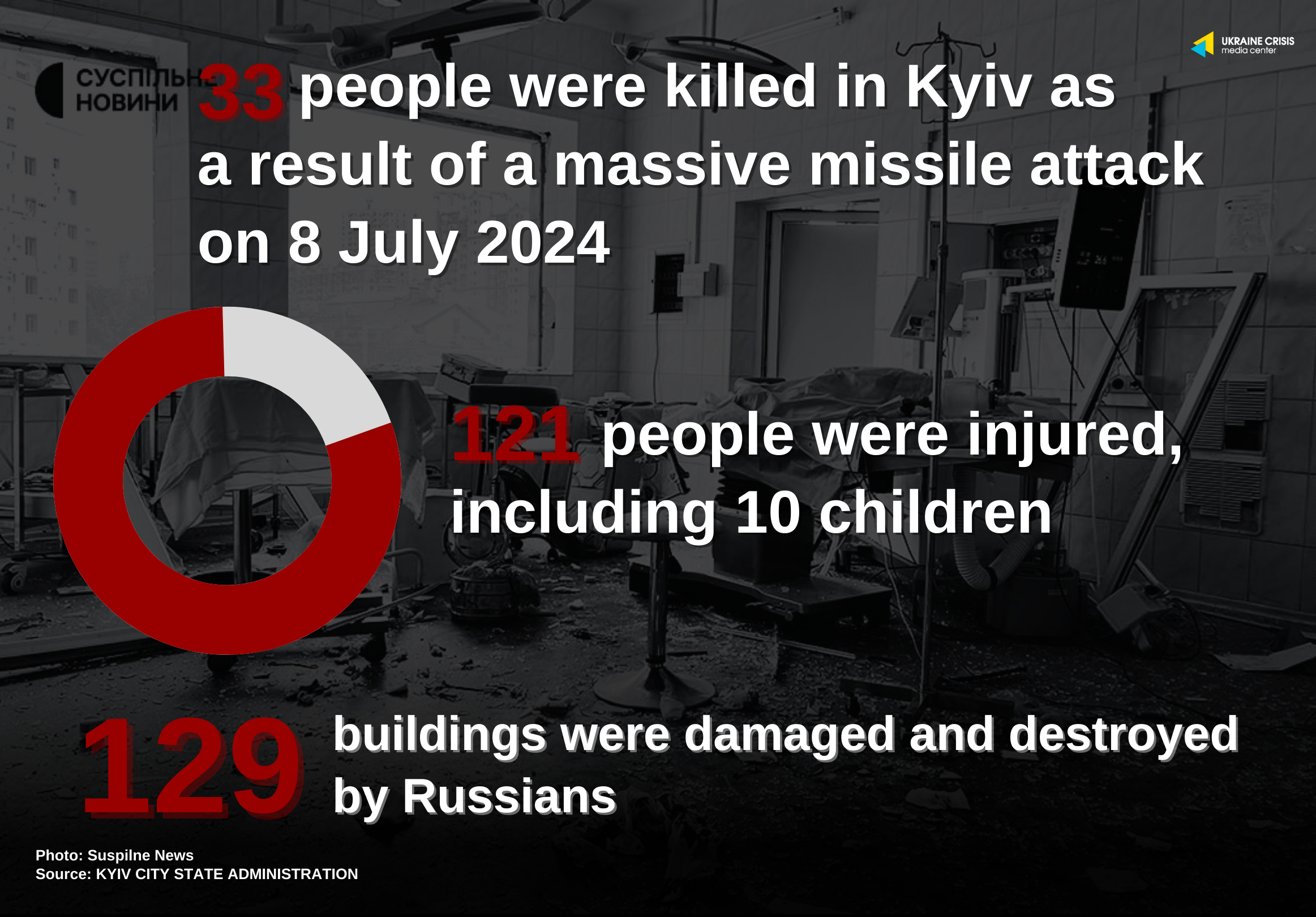 33 people killed in Kyiv on 8 July