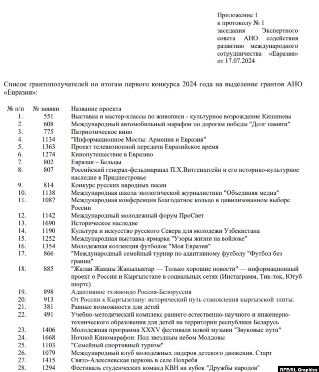 The complete list of projects selected by "Evrazia" for funding following an "initial" grant competition called "Eurasia - the Continent of Possibilities."